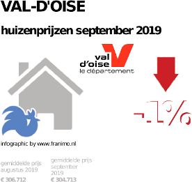 gemiddelde prijs koopwoning in de regio Val-d'Oise voor september 2019
