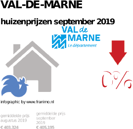 gemiddelde prijs koopwoning in de regio Val-de-Marne voor september 2019