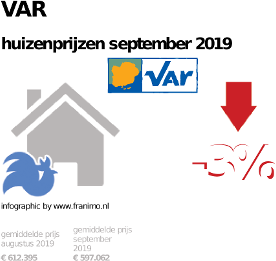 gemiddelde prijs koopwoning in de regio Var voor september 2019