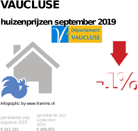 gemiddelde prijs koopwoning in de regio Vaucluse voor september 2019