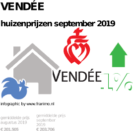 gemiddelde prijs koopwoning in de regio Vendée voor september 2019