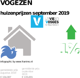 gemiddelde prijs koopwoning in de regio Vogezen voor september 2019