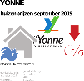 gemiddelde prijs koopwoning in de regio Yonne voor september 2019