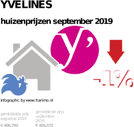 gemiddelde prijs koopwoning in de regio Yvelines voor september 2019