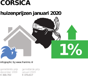 gemiddelde prijs koopwoning in de regio Corsica voor januari 2020