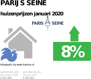 gemiddelde prijs koopwoning in de regio Parijs Seine voor januari 2020