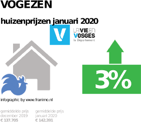 gemiddelde prijs koopwoning in de regio Vogezen voor januari 2020