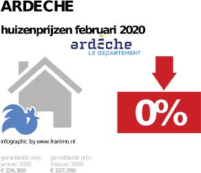 gemiddelde prijs koopwoning in de regio Ardeche voor februari 2020