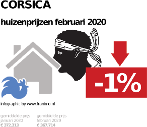 gemiddelde prijs koopwoning in de regio Corsica voor februari 2020