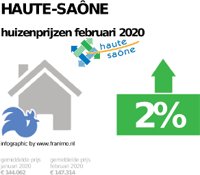 gemiddelde prijs koopwoning in de regio Haute-Saône voor februari 2020