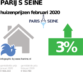 gemiddelde prijs koopwoning in de regio Parijs Seine voor februari 2020