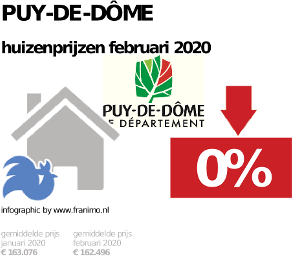 gemiddelde prijs koopwoning in de regio Puy-de-Dôme voor februari 2020