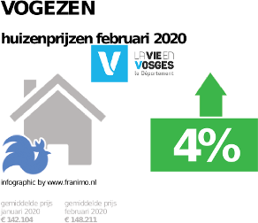 gemiddelde prijs koopwoning in de regio Vogezen voor februari 2020
