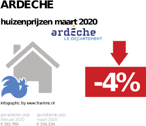 gemiddelde prijs koopwoning in de regio Ardeche voor maart 2020