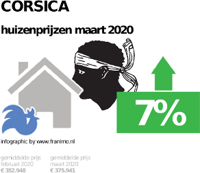 gemiddelde prijs koopwoning in de regio Corsica voor maart 2020