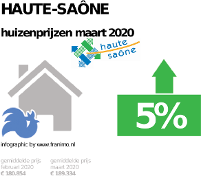 gemiddelde prijs koopwoning in de regio Haute-Saône voor maart 2020