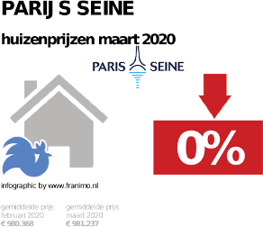 gemiddelde prijs koopwoning in de regio Parijs Seine voor maart 2020