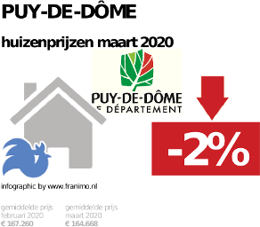 gemiddelde prijs koopwoning in de regio Puy-de-Dôme voor maart 2020