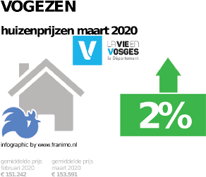 gemiddelde prijs koopwoning in de regio Vogezen voor maart 2020