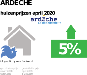 gemiddelde prijs koopwoning in de regio Ardeche voor april 2020