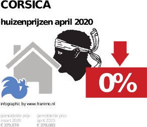 gemiddelde prijs koopwoning in de regio Corsica voor april 2020