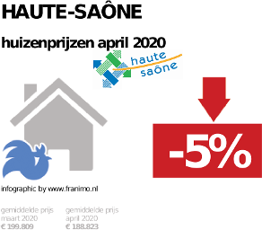 gemiddelde prijs koopwoning in de regio Haute-Saône voor april 2020