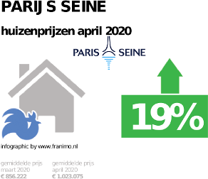 gemiddelde prijs koopwoning in de regio Parijs Seine voor april 2020