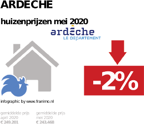 gemiddelde prijs koopwoning in de regio Ardeche voor mei 2020
