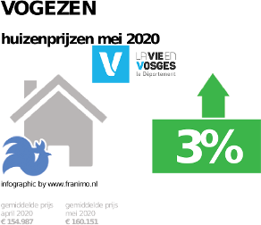 gemiddelde prijs koopwoning in de regio Vogezen voor mei 2020