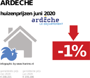 gemiddelde prijs koopwoning in de regio Ardeche voor juni 2020