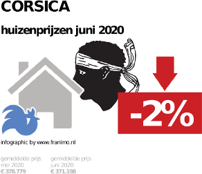gemiddelde prijs koopwoning in de regio Corsica voor juni 2020