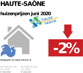 gemiddelde prijs koopwoning in de regio Haute-Saône voor juni 2020