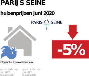 gemiddelde prijs koopwoning in de regio Parijs Seine voor juni 2020