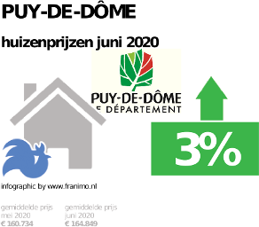 gemiddelde prijs koopwoning in de regio Puy-de-Dôme voor juni 2020