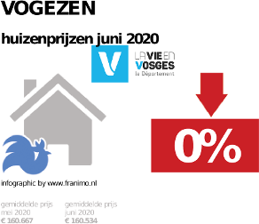 gemiddelde prijs koopwoning in de regio Vogezen voor juni 2020