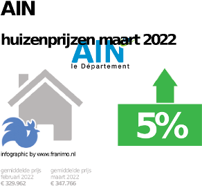 gemiddelde prijs koopwoning in de regio Ain voor mei 2023