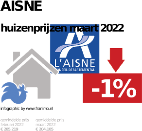 gemiddelde prijs koopwoning in de regio Aisne voor mei 2023