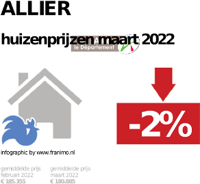 gemiddelde prijs koopwoning in de regio Allier voor mei 2023