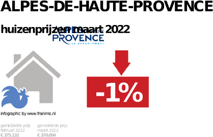 gemiddelde prijs koopwoning in de regio Alpes-de-Haute-Provence voor mei 2022