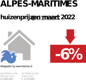gemiddelde prijs koopwoning in de regio Alpes-Maritimes voor oktober 2022