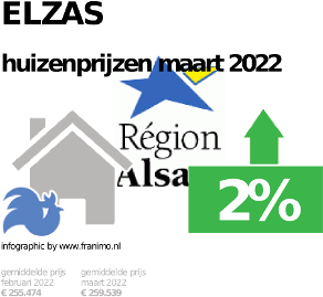 gemiddelde prijs koopwoning in de regio Elzas voor oktober 2022