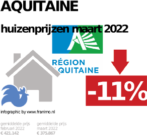 gemiddelde prijs koopwoning in de regio Aquitaine voor oktober 2022