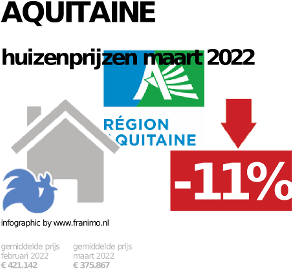 gemiddelde prijs koopwoning in de regio Aquitaine voor mei 2023