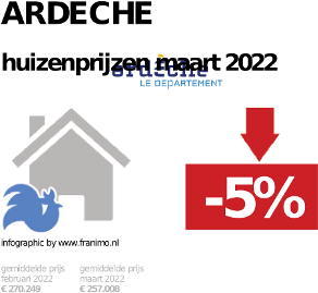 gemiddelde prijs koopwoning in de regio Ardeche voor februari 2023