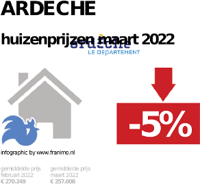 gemiddelde prijs koopwoning in de regio Ardeche voor mei 2023