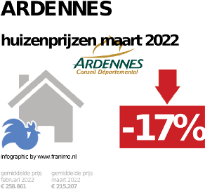 gemiddelde prijs koopwoning in de regio Ardennes voor oktober 2022