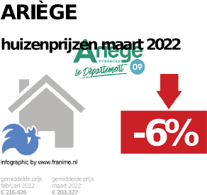 gemiddelde prijs koopwoning in de regio Ariège voor februari 2023