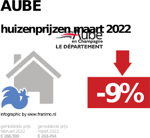 gemiddelde prijs koopwoning in de regio Aube voor oktober 2022