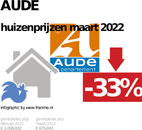 gemiddelde prijs koopwoning in de regio Aude voor oktober 2022