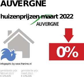 gemiddelde prijs koopwoning in de regio Auvergne voor oktober 2022